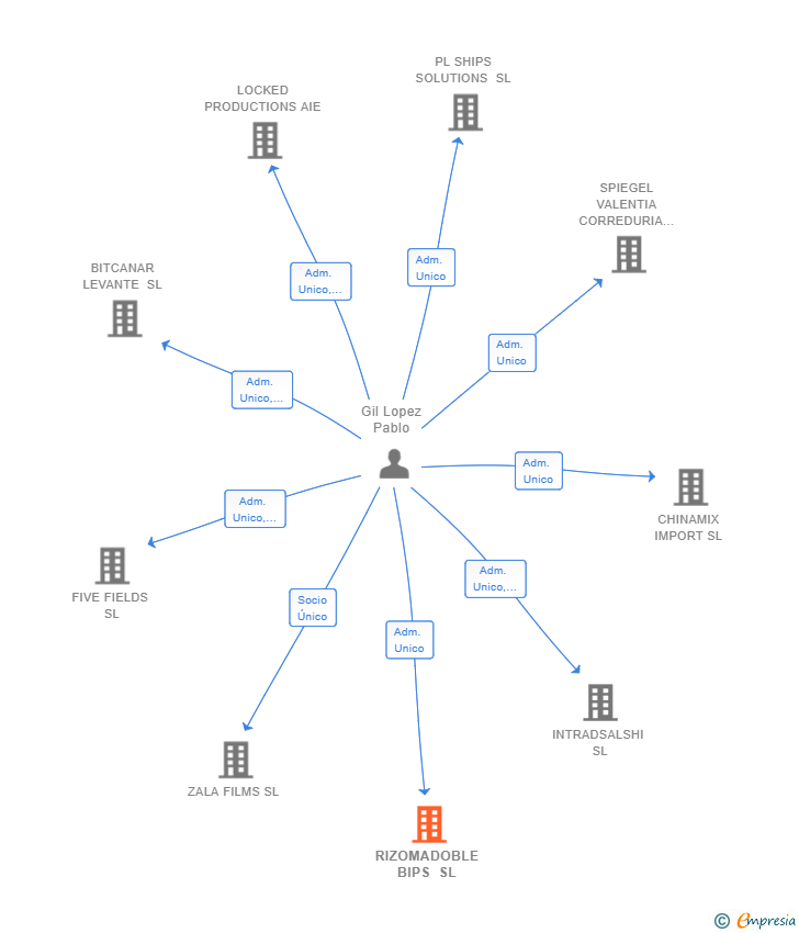 Vinculaciones societarias de RIZOMADOBLE BIPS SL