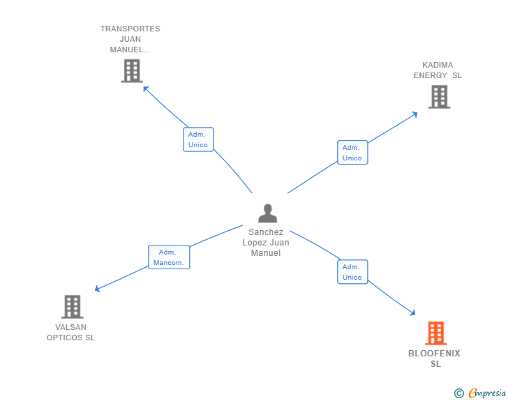 Vinculaciones societarias de BLOOFENIX SL