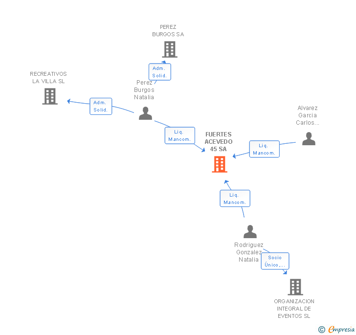 Vinculaciones societarias de FUERTES ACEVEDO 45 SA