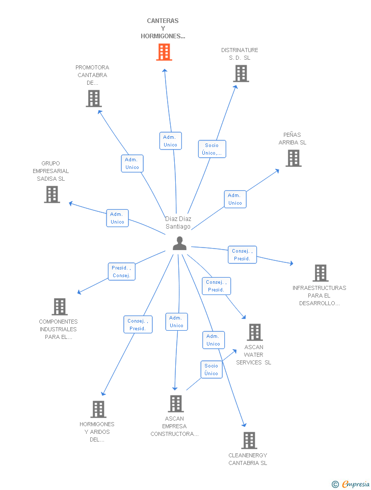 Vinculaciones societarias de CANTERAS Y HORMIGONES SANTANDER SL