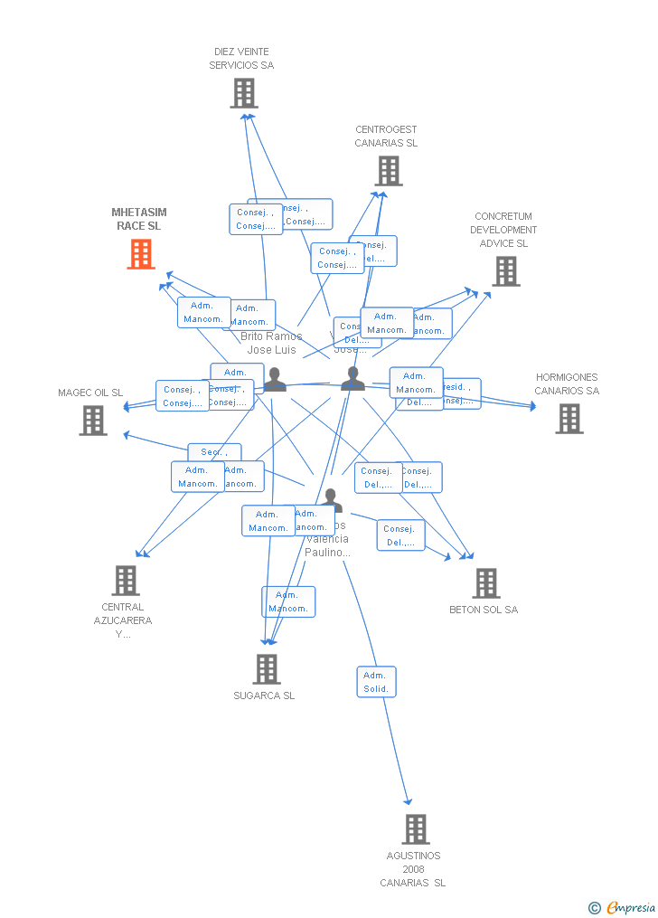 Vinculaciones societarias de MHETASIM RACE SL