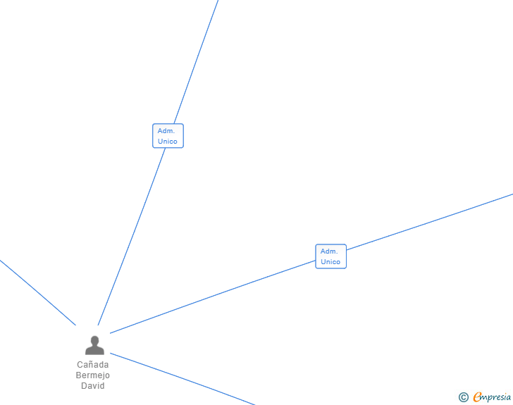 Vinculaciones societarias de GIRO TRES 60 SL