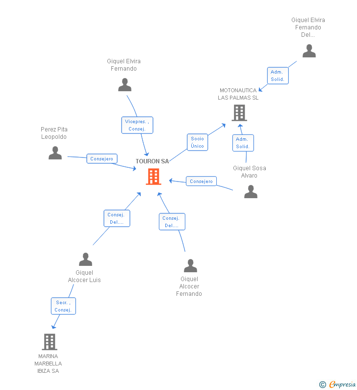 Vinculaciones societarias de TOURON SA