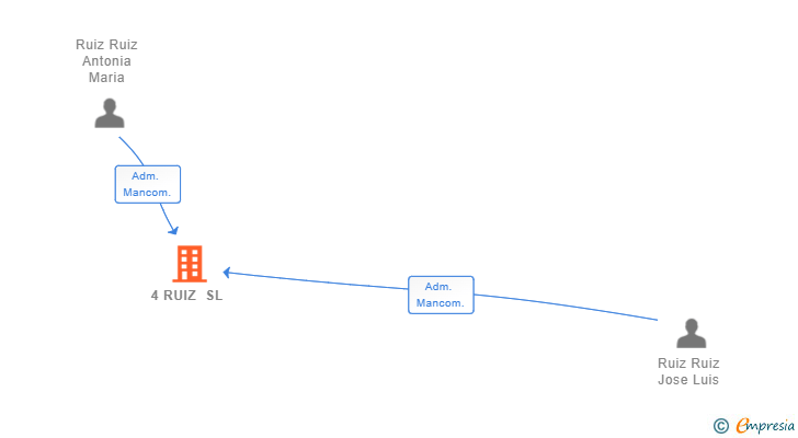 Vinculaciones societarias de 4 RUIZ SL