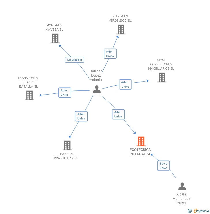 Vinculaciones societarias de ECOTECNICA INTEGRAL SL