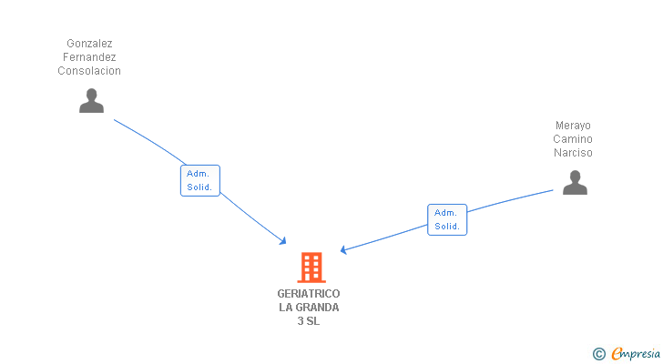 Vinculaciones societarias de GERIATRICO LA GRANDA 3 SL