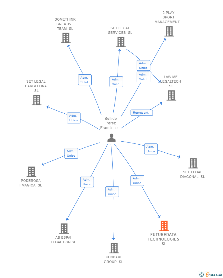 Vinculaciones societarias de FUTUREDATA TECHNOLOGIES SL