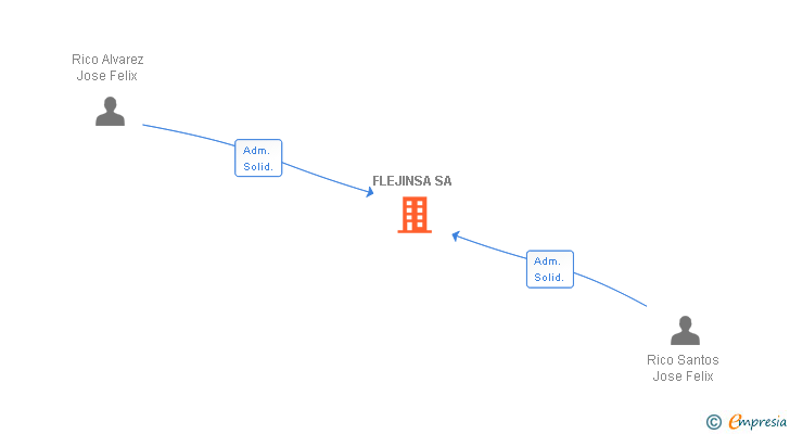 Vinculaciones societarias de FLEJINSA SA