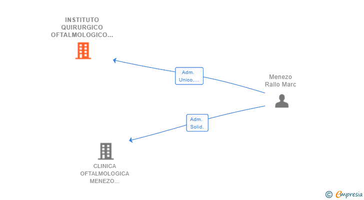 Vinculaciones societarias de INSTITUTO QUIRURGICO OFTALMOLOGICO MENEZO SL