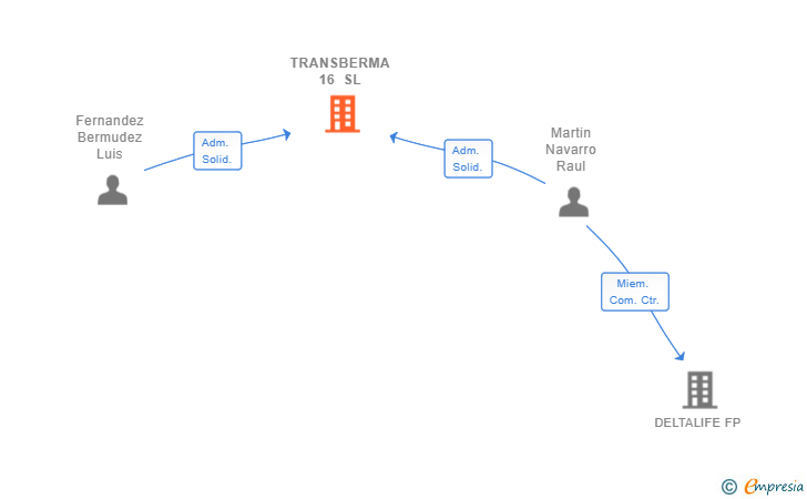 Vinculaciones societarias de TRANSBERMA 16 SL