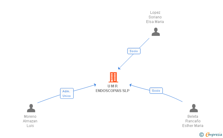 Vinculaciones societarias de U M R ENDOSCOPIAS SLP
