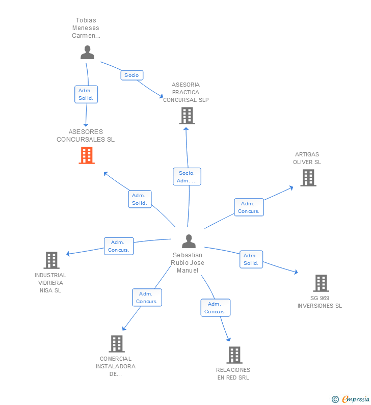 Vinculaciones societarias de ASESORES CONCURSALES SL