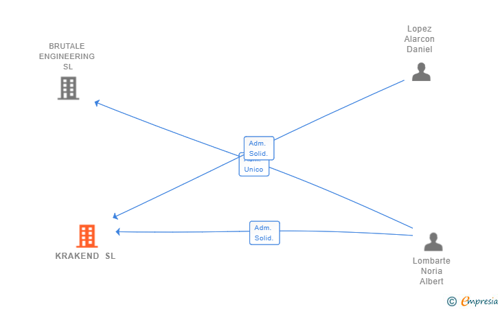 Vinculaciones societarias de KRAKEND SL