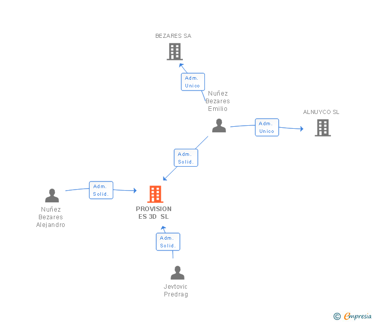 Vinculaciones societarias de PROVISION ES 3D SL (EXTINGUIDA)