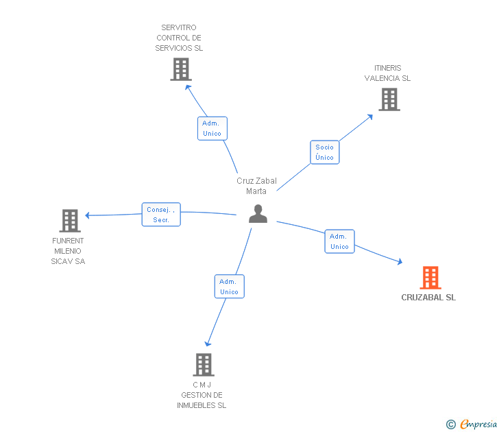 Vinculaciones societarias de CRUZABAL SL