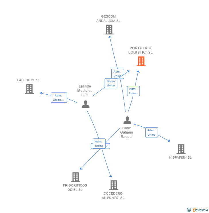 Vinculaciones societarias de PORTOFRIO LOGISTIC SL