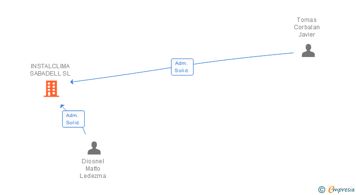 Vinculaciones societarias de INSTALCLIMA SABADELL SL