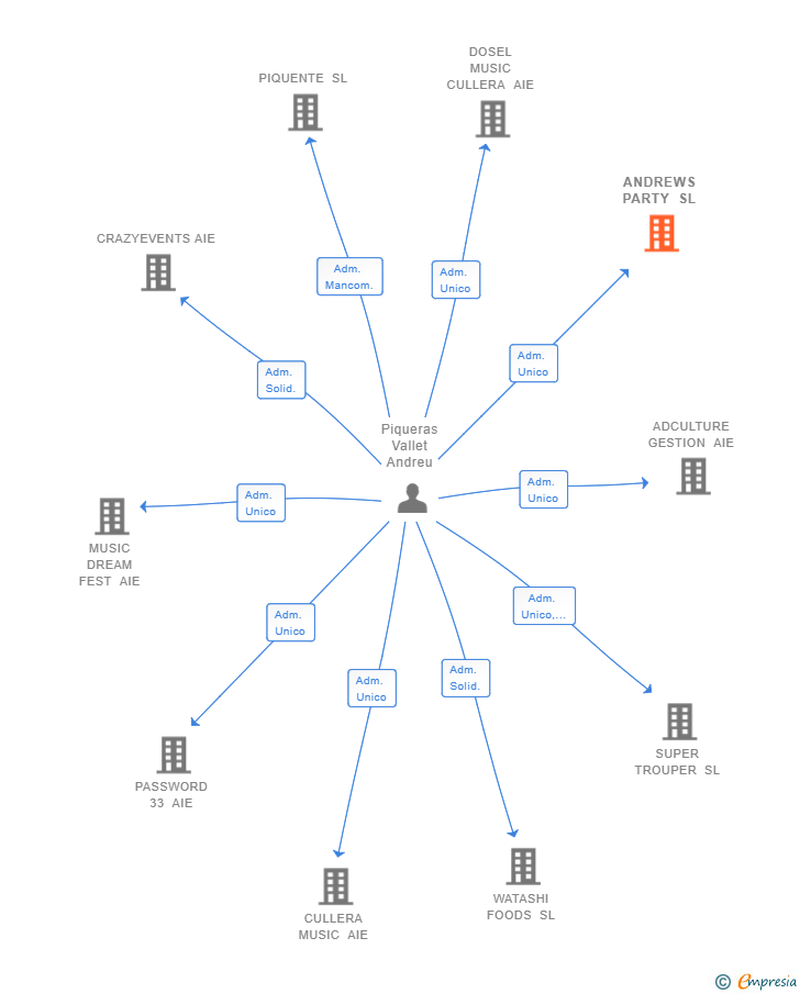 Vinculaciones societarias de ANDREWS PARTY SL