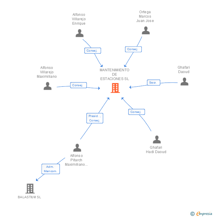 Vinculaciones societarias de MANTENIMIENTO DE ESTACIONES SL