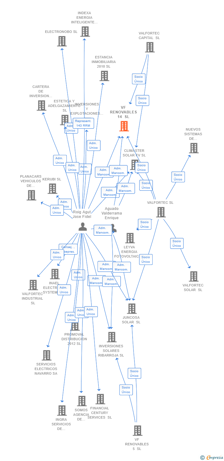 Vinculaciones societarias de VF RENOVABLES 14 SL