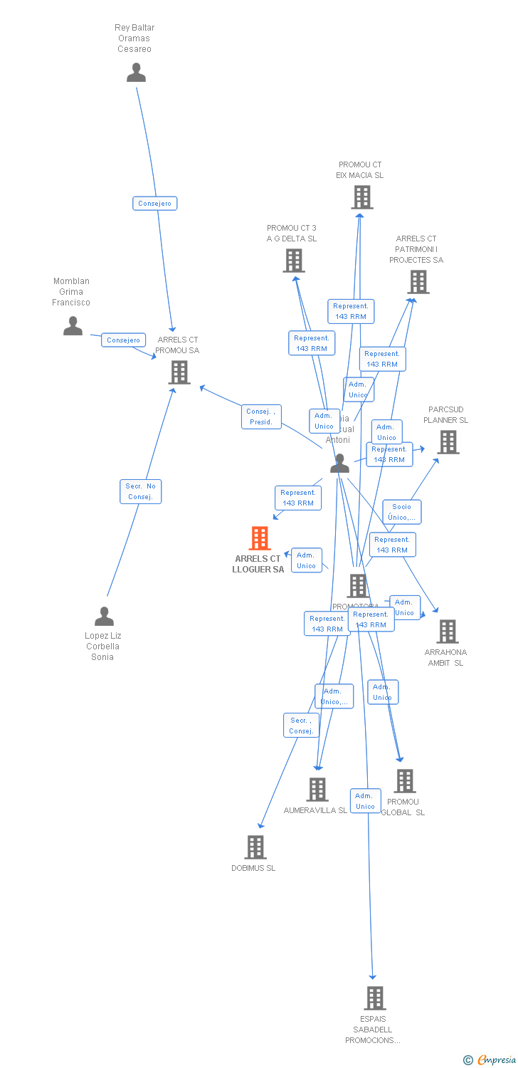 Vinculaciones societarias de ARRELS CT LLOGUER SA