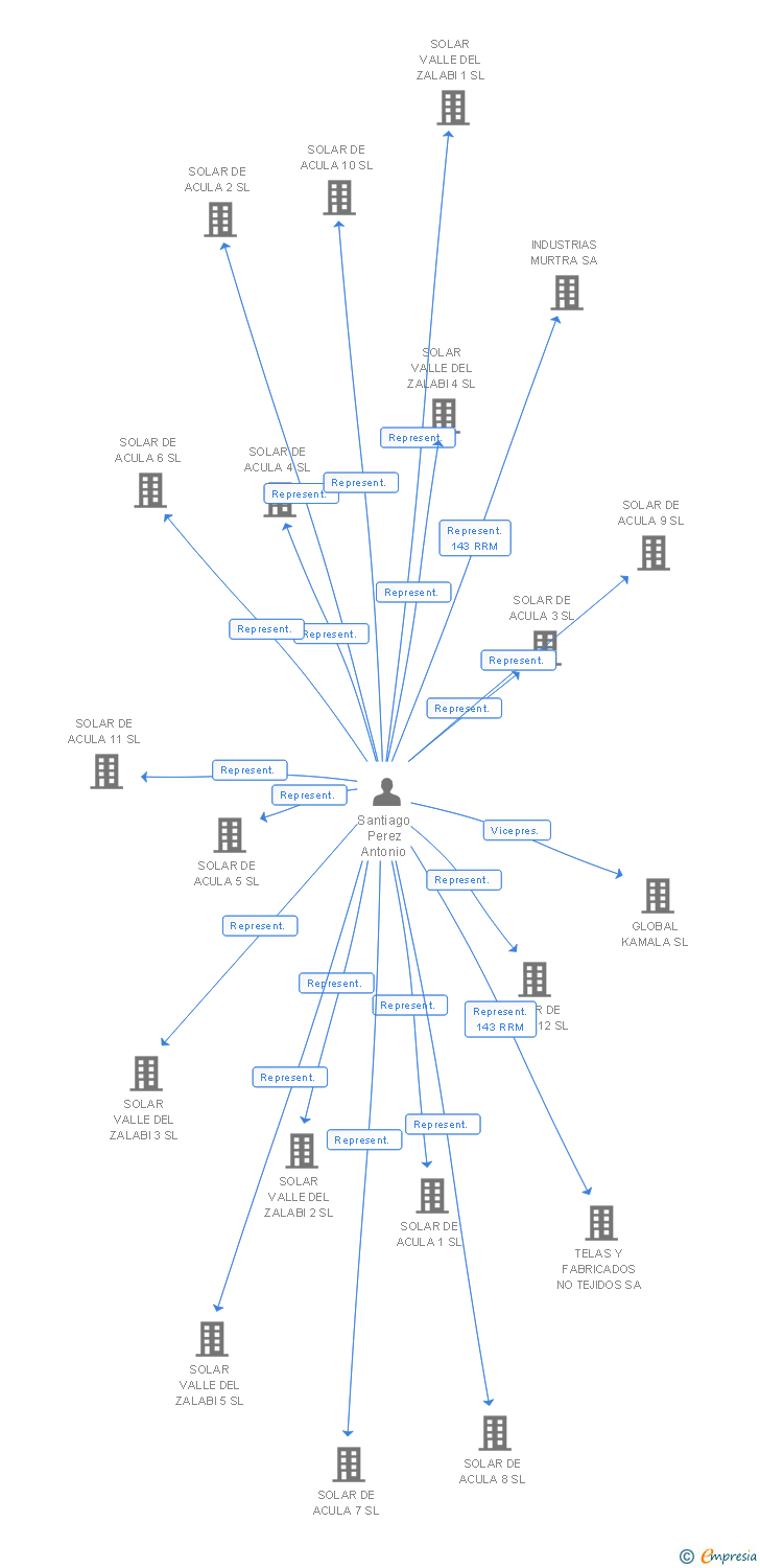 Vinculaciones societarias de HELIO DARRO 19 SL