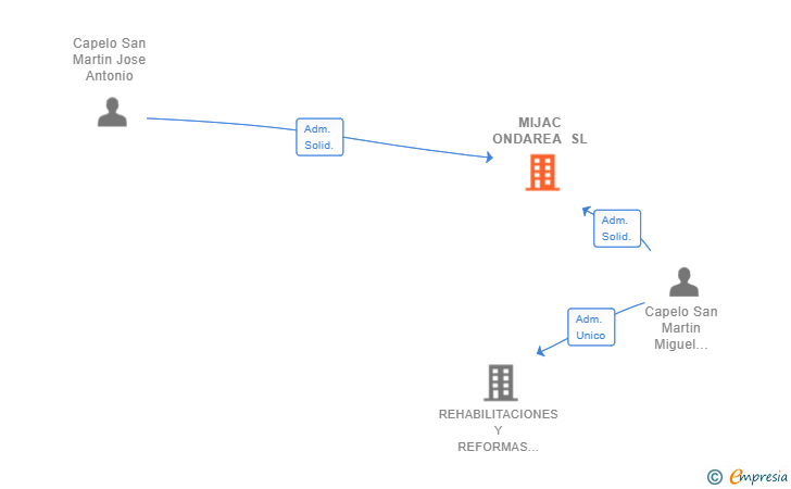 Vinculaciones societarias de MIJAC ONDAREA SL