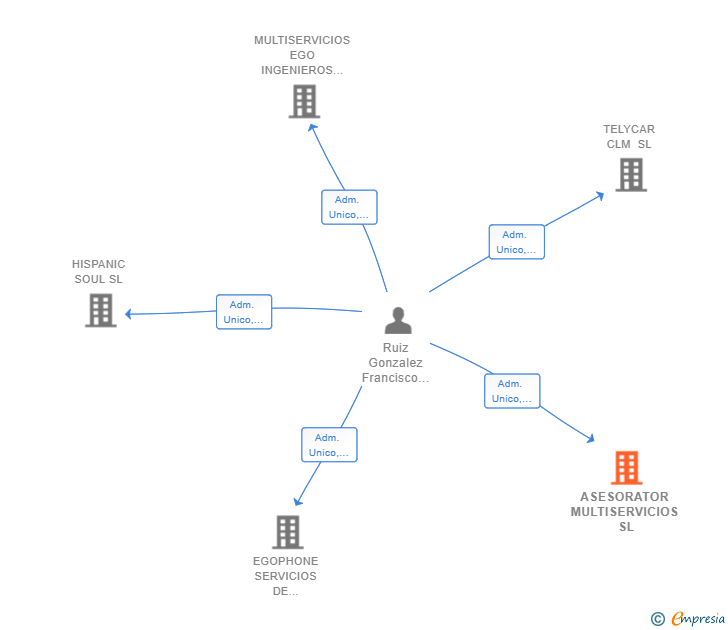 Vinculaciones societarias de ASESORATOR MULTISERVICIOS SL