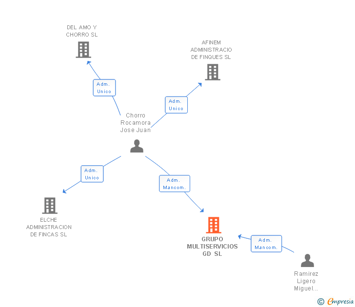 Vinculaciones societarias de GRUPO MULTISERVICIOS GD SL