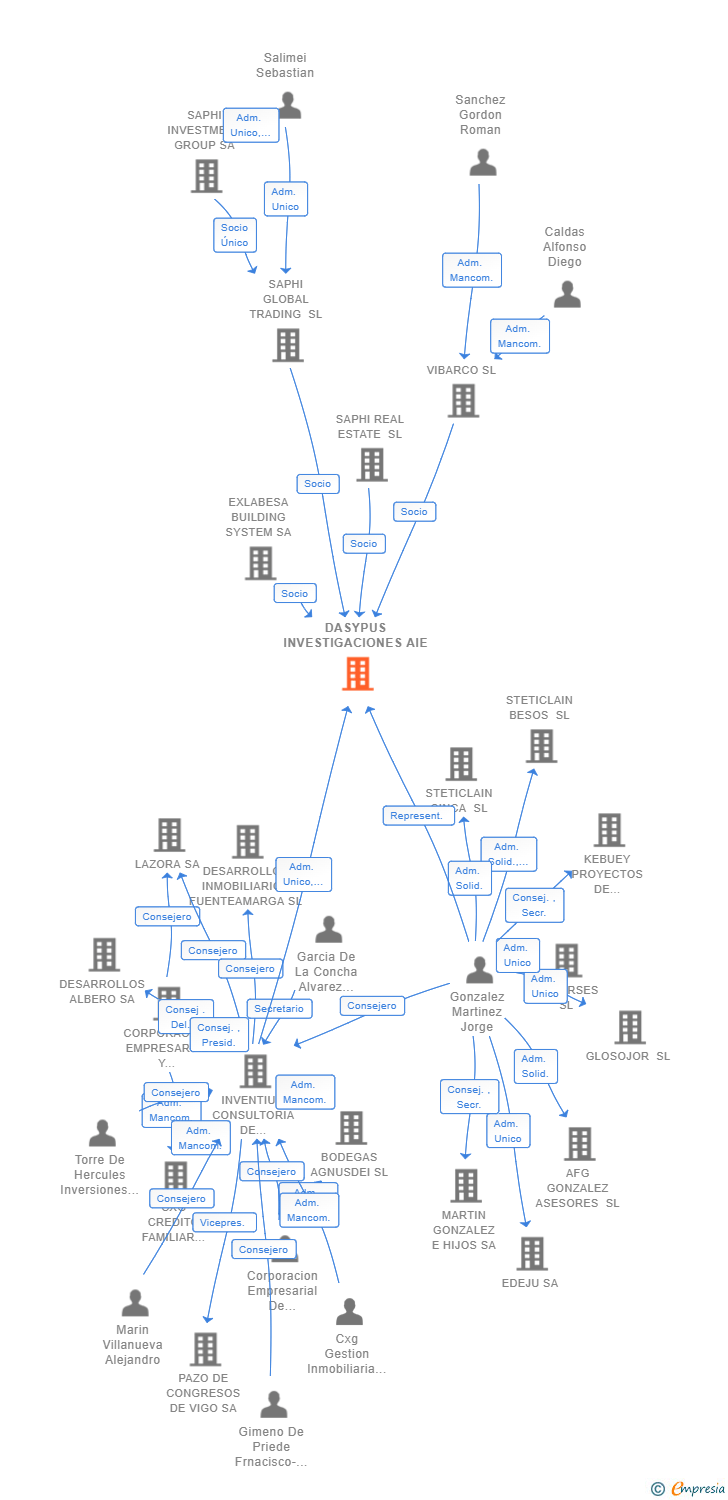 Vinculaciones societarias de DASYPUS INVESTIGACIONES AIE