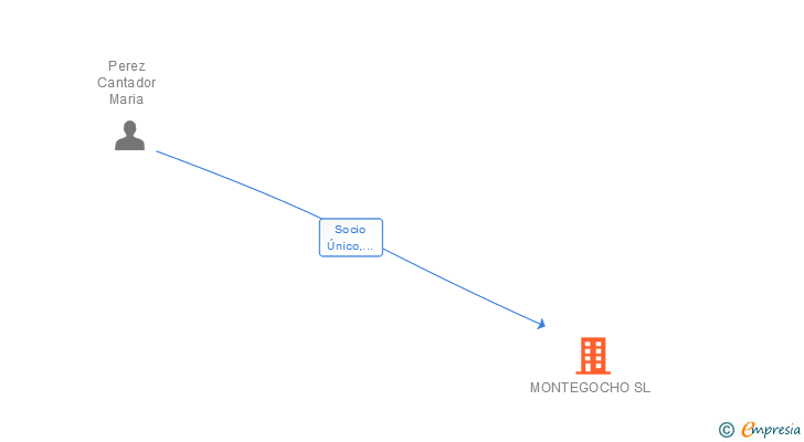 Vinculaciones societarias de MONTEGOCHO SL