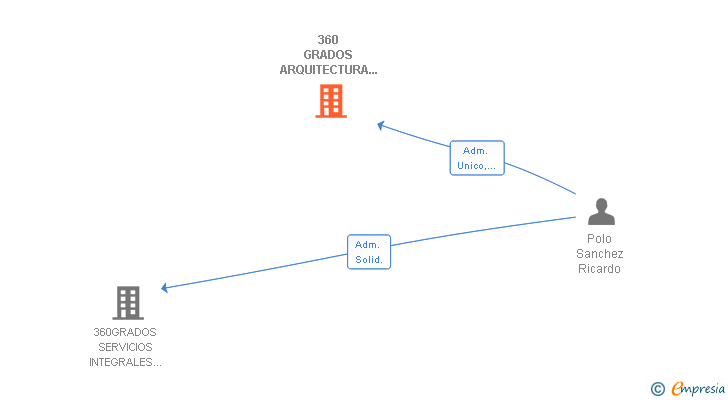 Vinculaciones societarias de 360 GRADOS ARQUITECTURA OBRAS SL