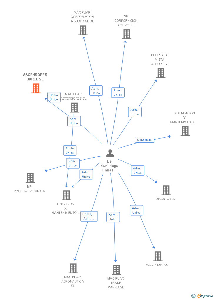 Vinculaciones societarias de ASCENSORES BAREL SL