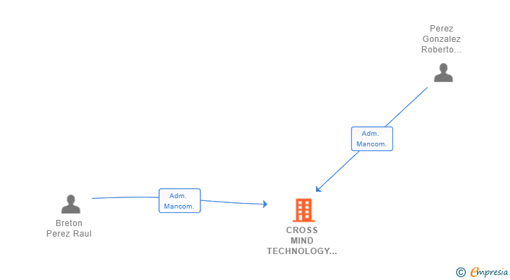 Vinculaciones societarias de CROSS MIND TECHNOLOGY SL