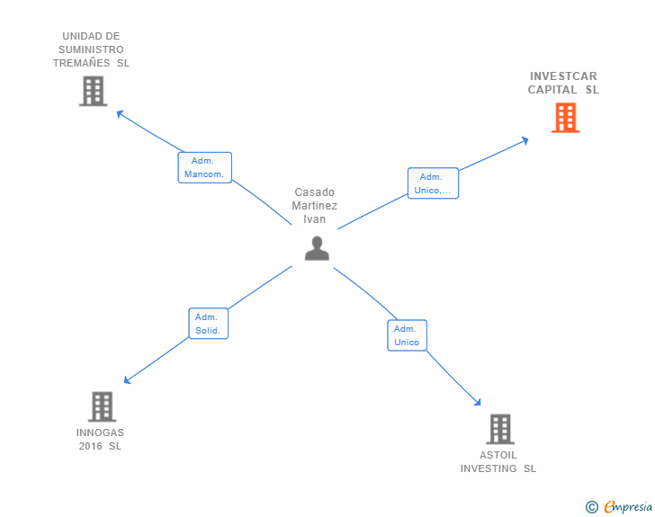 Vinculaciones societarias de INVESTCAR CAPITAL SL