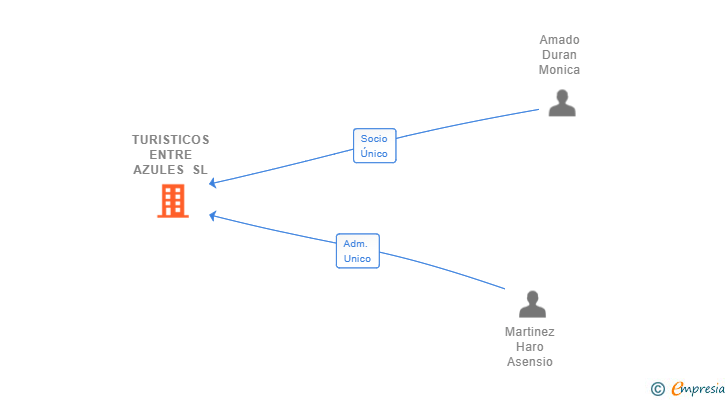 Vinculaciones societarias de TURISTICOS ENTRE AZULES SL