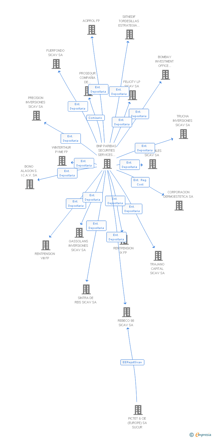 Vinculaciones societarias de CAELU INVESTMENT SICAV SA