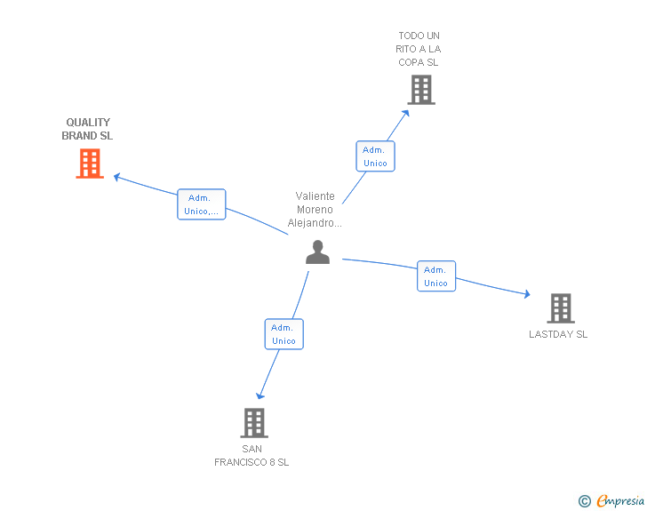 Vinculaciones societarias de QUALITY BRAND SL