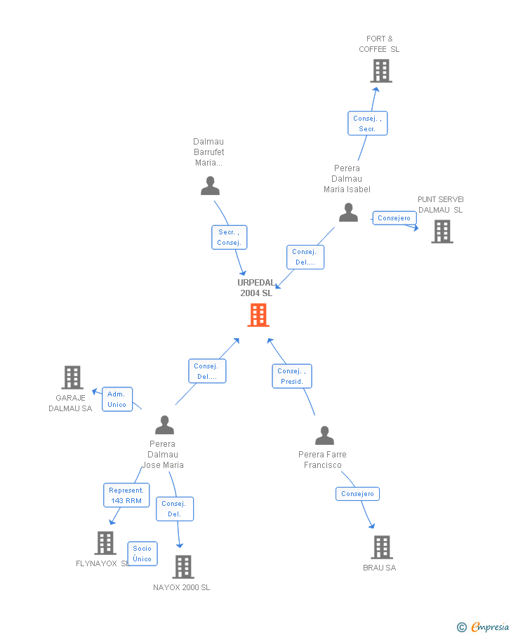 Vinculaciones societarias de URPEDAL 2004 SL