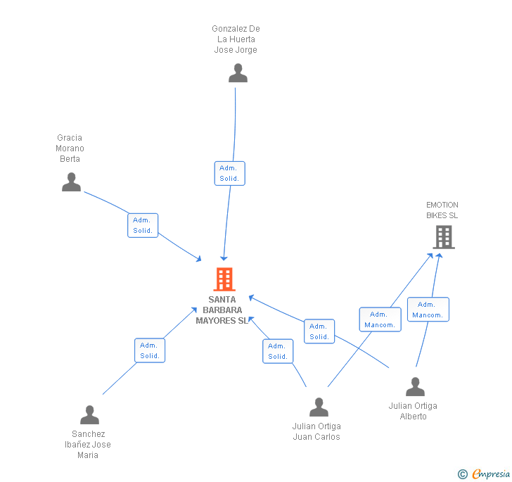 Vinculaciones societarias de SANTA BARBARA MAYORES SL