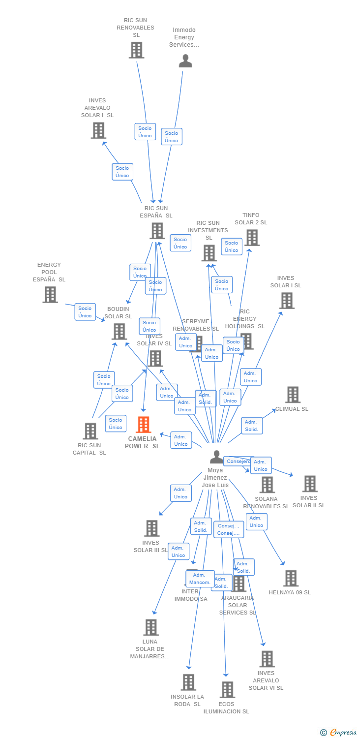 Vinculaciones societarias de CAMELIA POWER SL