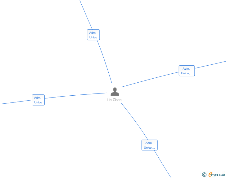 Vinculaciones societarias de FUTURAUTO UNION SL