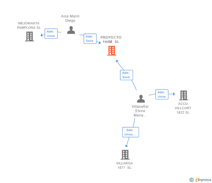 Vinculaciones societarias de PROYECTO 144M SL