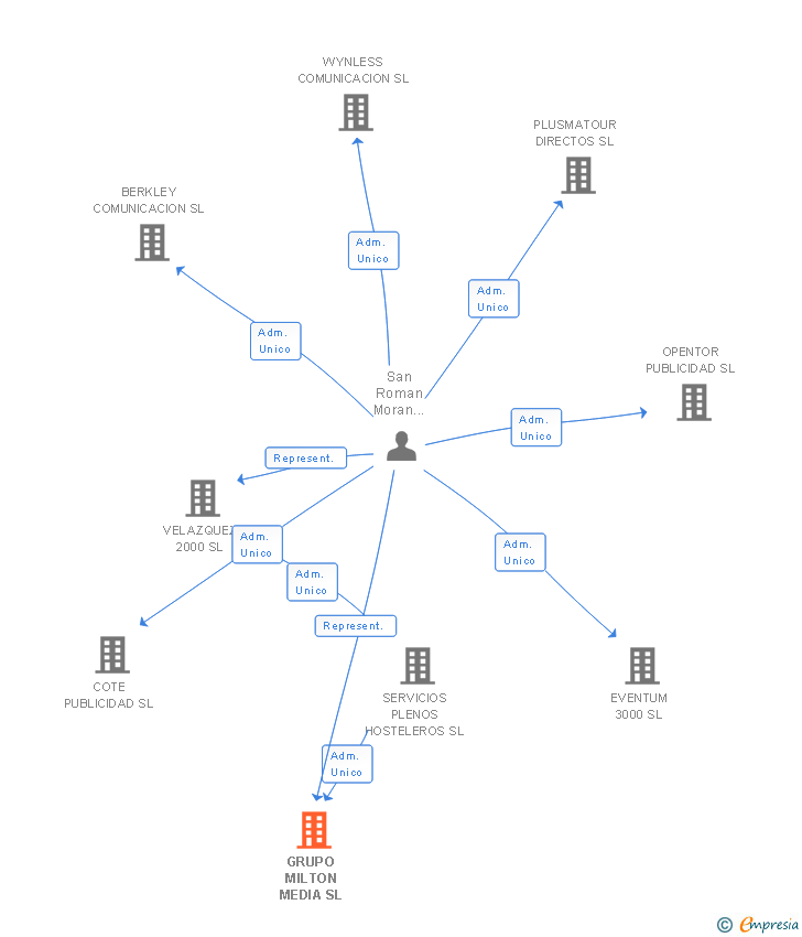 Vinculaciones societarias de GRUPO MILTON MEDIA SL