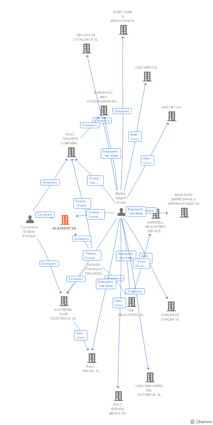 Vinculaciones societarias de ACASERVI SA