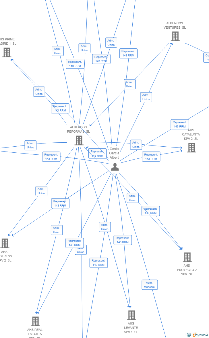 Vinculaciones societarias de AHS DISTRESS SPV 1 SL