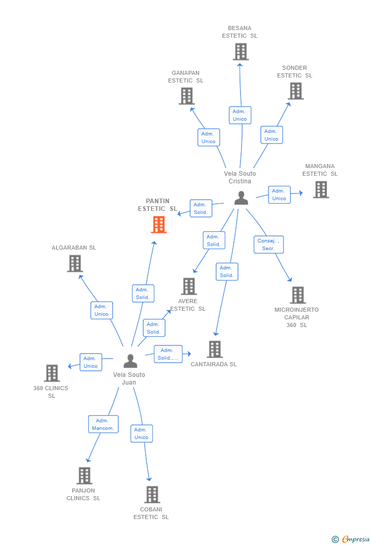Vinculaciones societarias de PANTIN ESTETIC SL