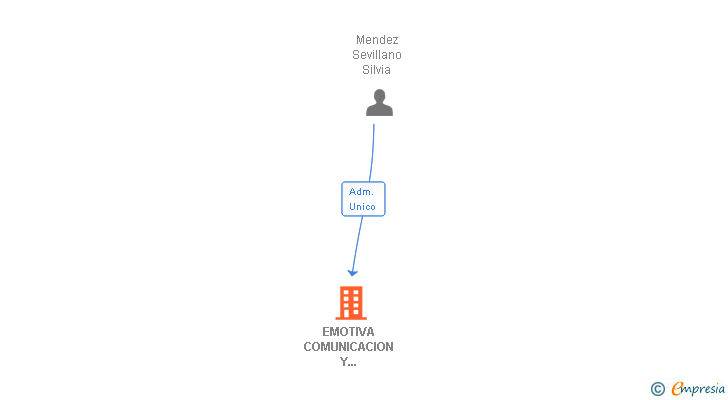 Vinculaciones societarias de EMOTIVA COMUNICACION Y MARKETING SL