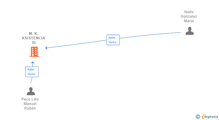 Vinculaciones societarias de M.K. ASISTENCIA SL
