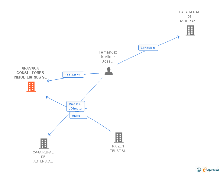 Vinculaciones societarias de ARAVACA CONSULTORES INMOBILIARIOS SL (EXTINGUIDA)